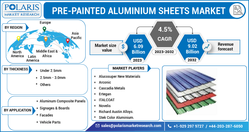 Pre-painted Aluminium Sheets Market Share, Size